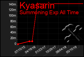 Total Graph of Kyasarin