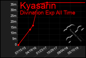 Total Graph of Kyasarin