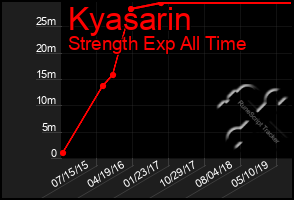 Total Graph of Kyasarin