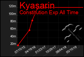 Total Graph of Kyasarin