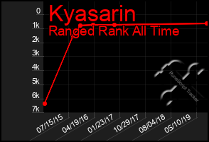 Total Graph of Kyasarin