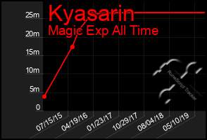 Total Graph of Kyasarin