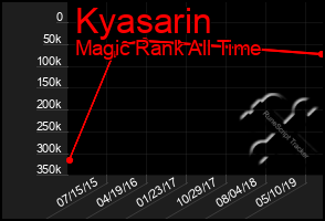 Total Graph of Kyasarin