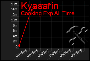 Total Graph of Kyasarin