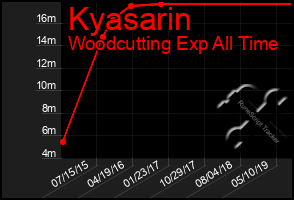 Total Graph of Kyasarin