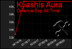 Total Graph of Kyashis Aura