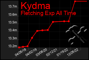 Total Graph of Kydma