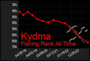 Total Graph of Kydma