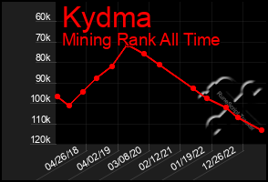 Total Graph of Kydma