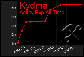 Total Graph of Kydma