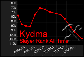 Total Graph of Kydma