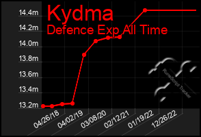 Total Graph of Kydma