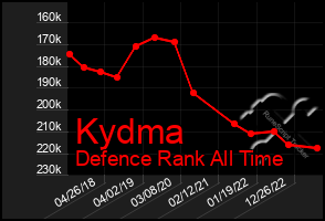 Total Graph of Kydma