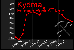 Total Graph of Kydma