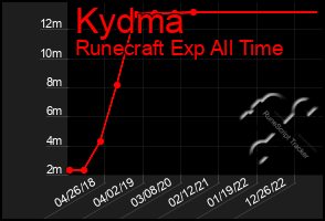 Total Graph of Kydma