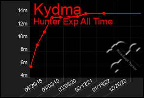 Total Graph of Kydma