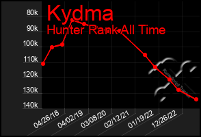 Total Graph of Kydma