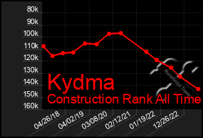 Total Graph of Kydma