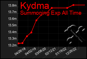 Total Graph of Kydma