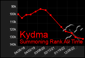 Total Graph of Kydma