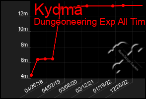 Total Graph of Kydma