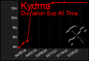 Total Graph of Kydma