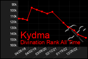 Total Graph of Kydma