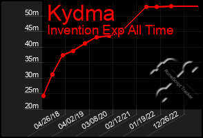 Total Graph of Kydma