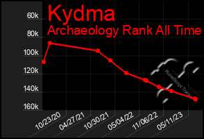 Total Graph of Kydma