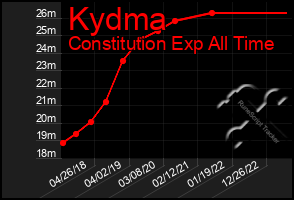 Total Graph of Kydma