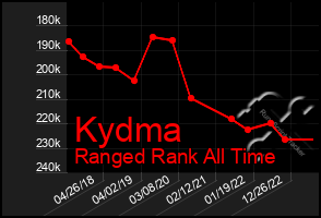 Total Graph of Kydma