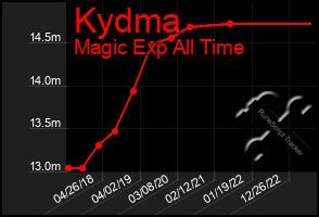 Total Graph of Kydma