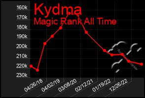 Total Graph of Kydma