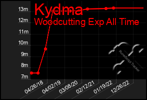 Total Graph of Kydma