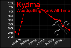 Total Graph of Kydma