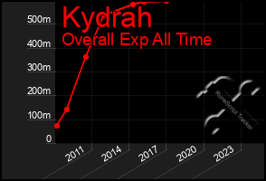 Total Graph of Kydrah