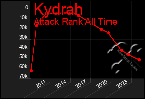 Total Graph of Kydrah