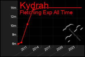 Total Graph of Kydrah