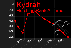 Total Graph of Kydrah