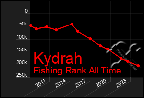 Total Graph of Kydrah