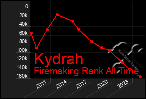 Total Graph of Kydrah