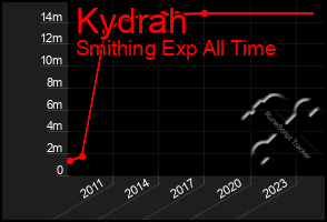 Total Graph of Kydrah