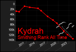 Total Graph of Kydrah