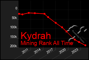 Total Graph of Kydrah