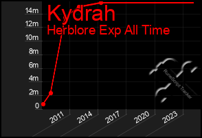 Total Graph of Kydrah