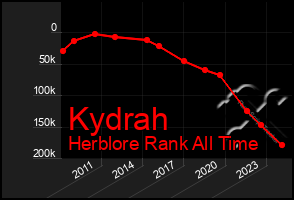 Total Graph of Kydrah