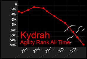 Total Graph of Kydrah