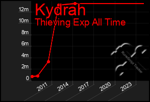 Total Graph of Kydrah