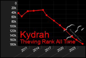 Total Graph of Kydrah