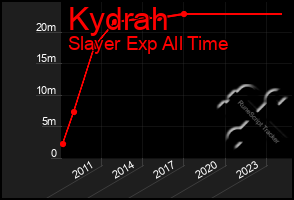 Total Graph of Kydrah